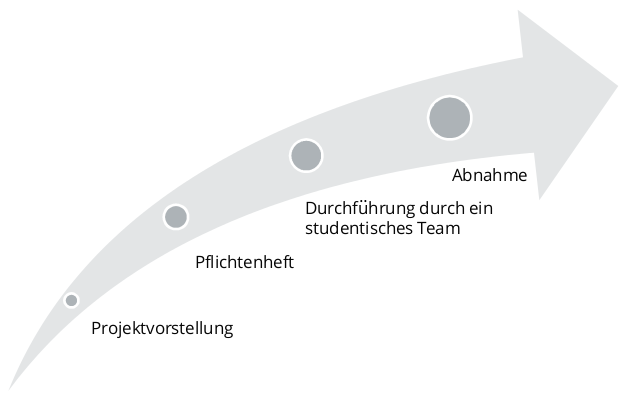 Der zeitliche Ablauf: Projektvorstellung, dann Pflichtenheft, dann Durchführung durch ein studentisches Team und schließlich Abnahme.
